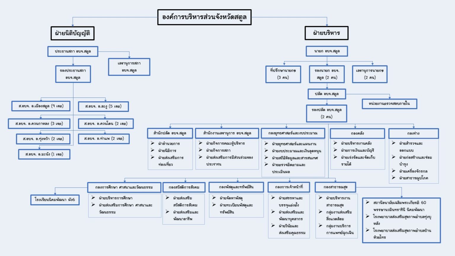 โครงสร้างองค์การบริหารส่วนจังหวัดสตูล